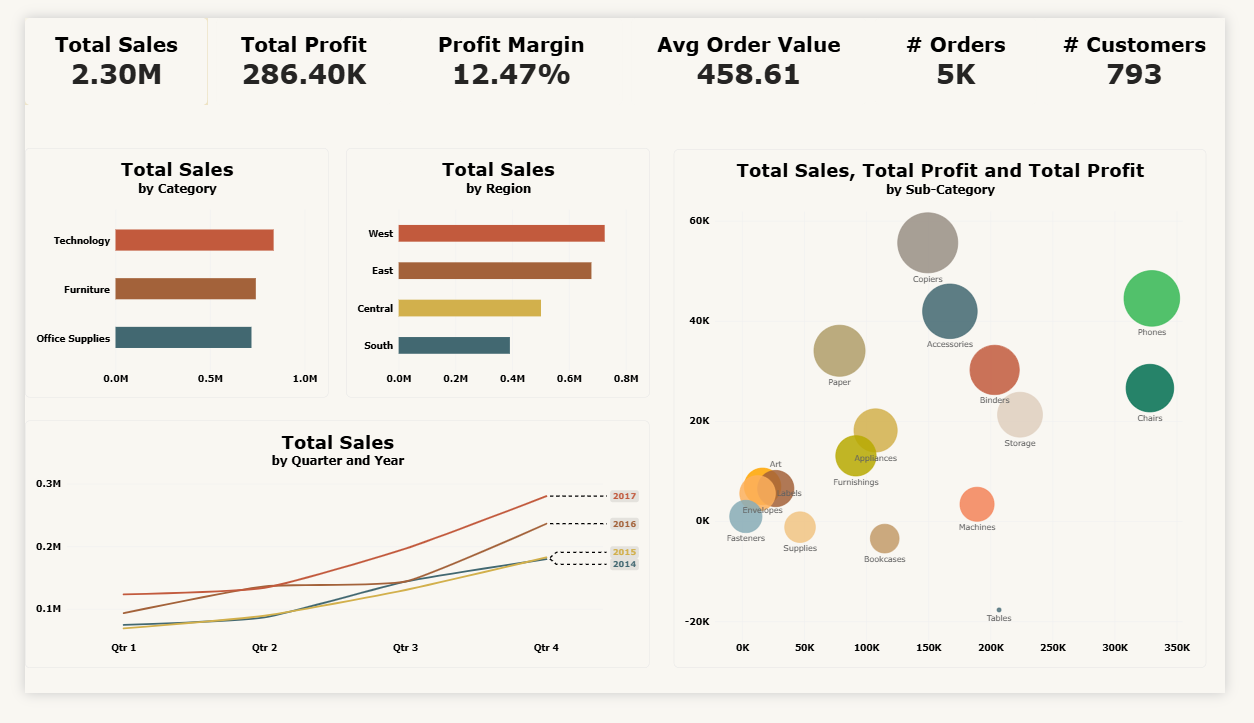 Sales Performance Analysis